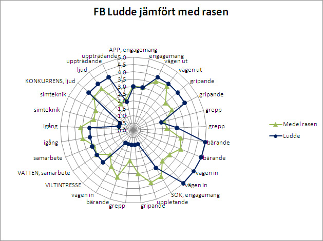 FB Ludde jämfört med rasen