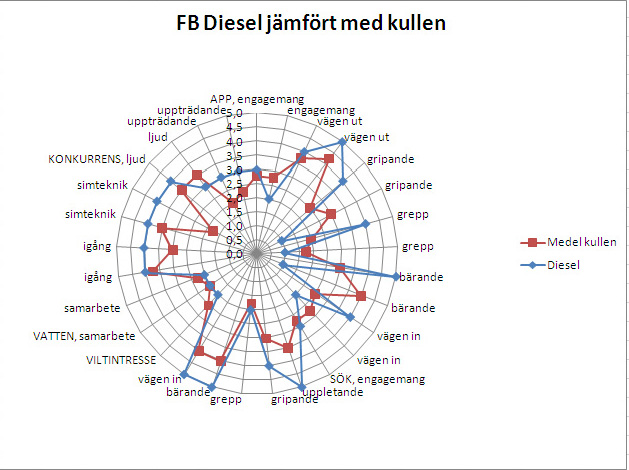 Diesel jämfört med kullen