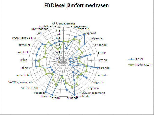 Diesel jämfört med rasen