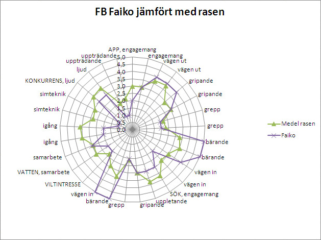 Faiko jämfört med rasen