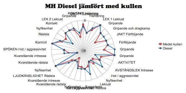 Diesel vs kullen