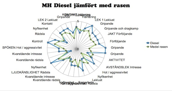 Diesel vs rasen